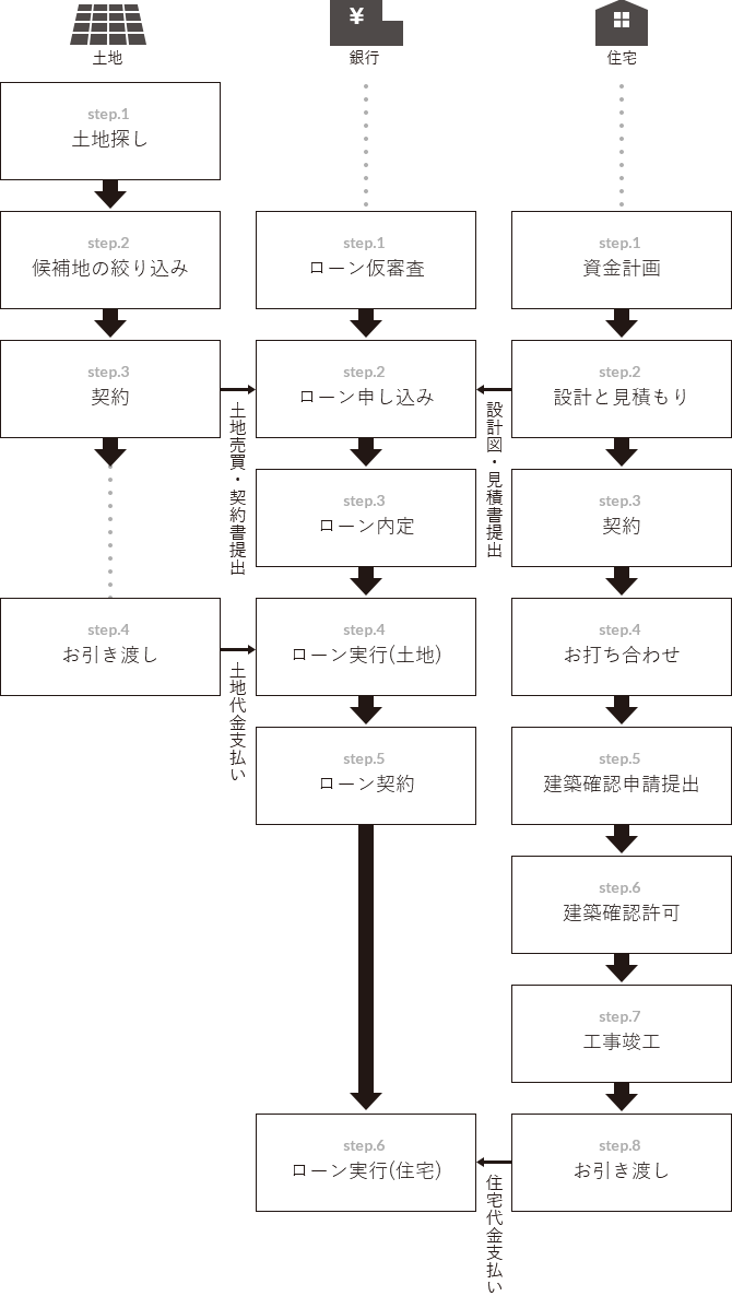 土地探しとローン借り入れの流れ